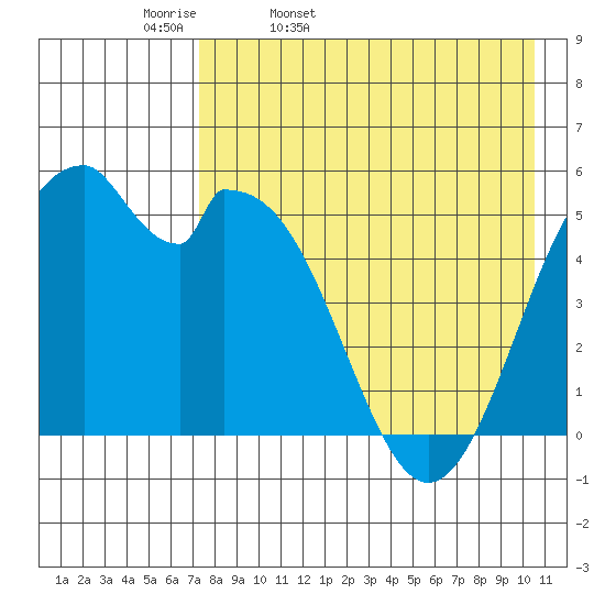 Cape Mordvinof tide chart for Monday, April 29, 2024
