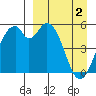 Cape Mordvinof tide chart for Tuesday, April 2, 2024