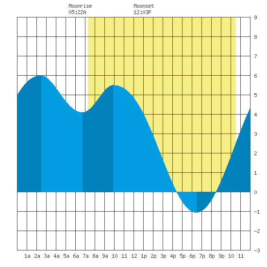 Cape Mordvinof tide chart for Tuesday, April 30, 2024