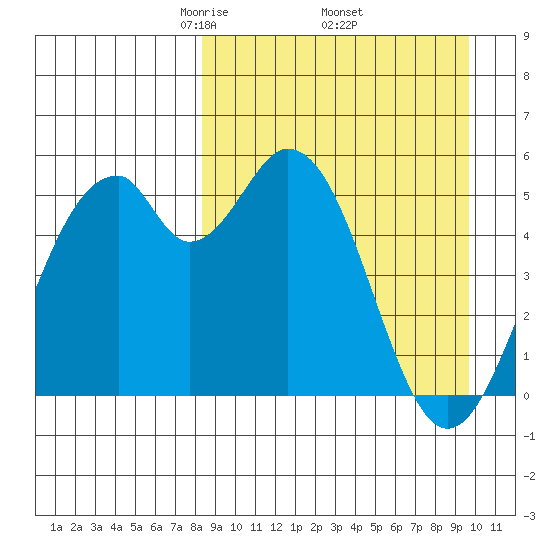 Cape Mordvinof tide chart for Wednesday, April 3, 2024