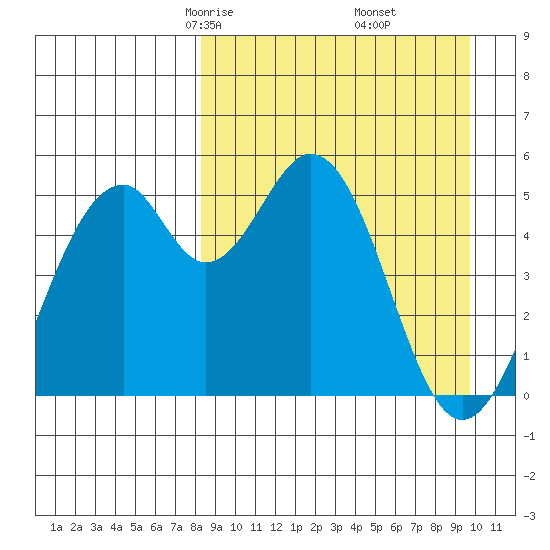Cape Mordvinof tide chart for Thursday, April 4, 2024