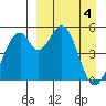 Cape Mordvinof tide chart for Thursday, April 4, 2024