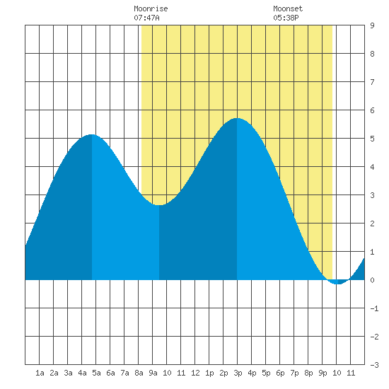 Cape Mordvinof tide chart for Friday, April 5, 2024