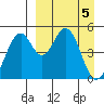 Cape Mordvinof tide chart for Friday, April 5, 2024