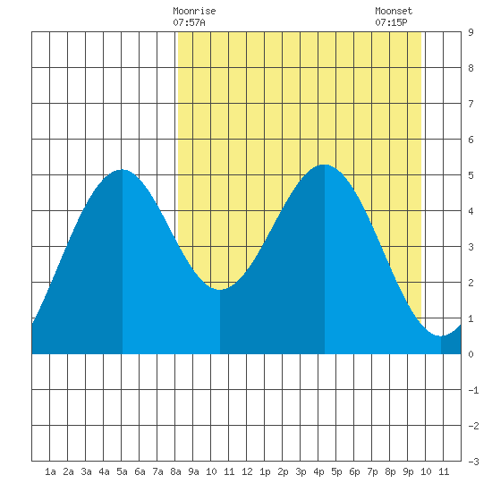 Cape Mordvinof tide chart for Saturday, April 6, 2024