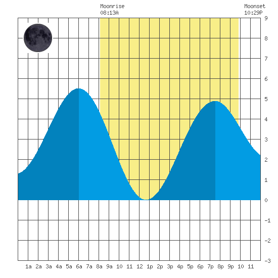 Cape Mordvinof tide chart for Monday, April 8, 2024