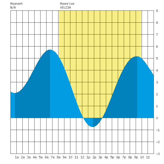 Cape Mordvinof tide chart for Tuesday, April 9, 2024