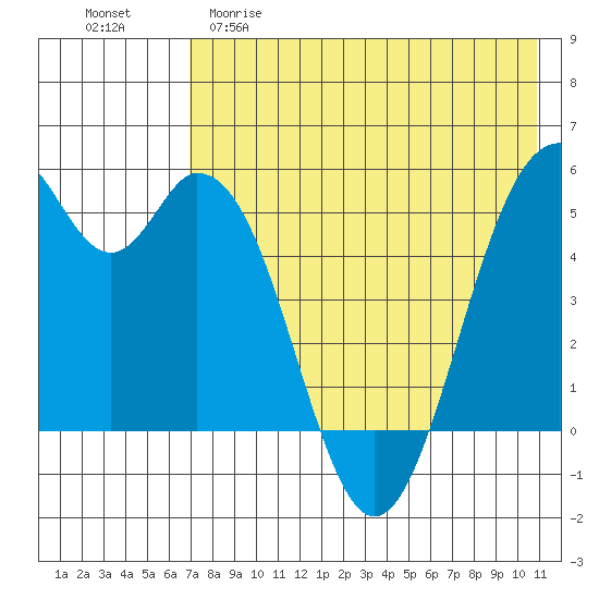 Cape Mordvinof tide chart for Friday, May 10, 2024