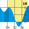 Cape Mordvinof tide chart for Friday, May 10, 2024