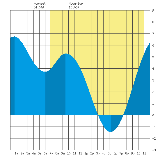 Cape Mordvinof tide chart for Sunday, May 12, 2024
