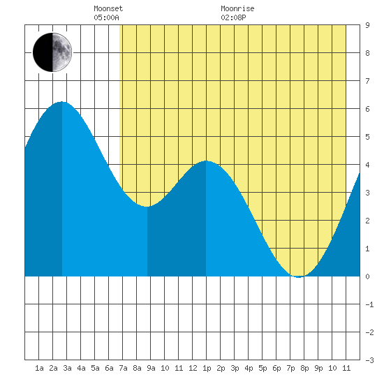 Cape Mordvinof tide chart for Wednesday, May 15, 2024