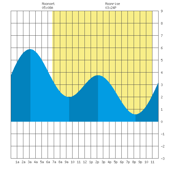 Cape Mordvinof tide chart for Thursday, May 16, 2024