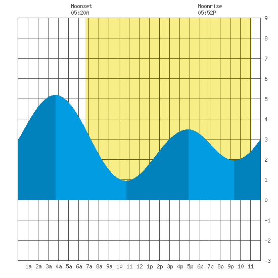 Cape Mordvinof tide chart for Saturday, May 18, 2024
