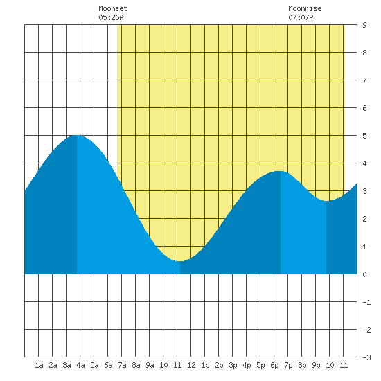 Cape Mordvinof tide chart for Sunday, May 19, 2024