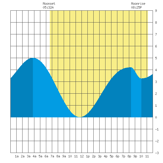 Cape Mordvinof tide chart for Monday, May 20, 2024