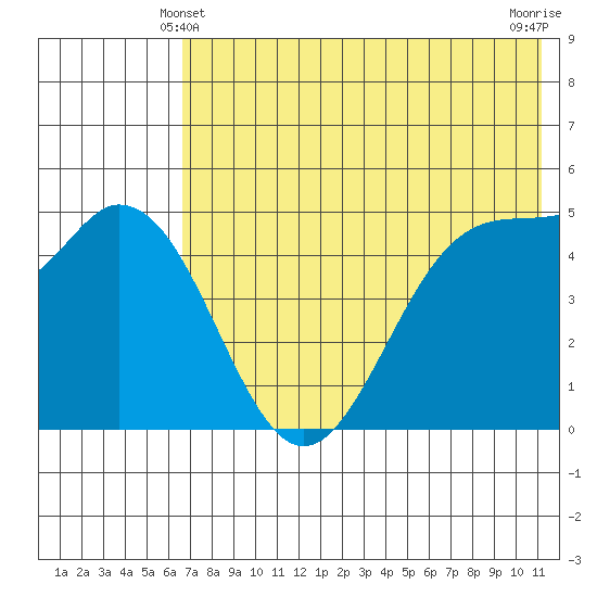 Cape Mordvinof tide chart for Tuesday, May 21, 2024