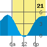 Cape Mordvinof tide chart for Tuesday, May 21, 2024