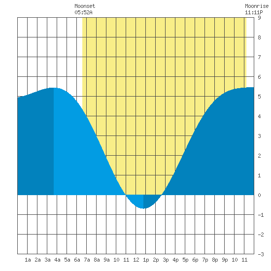 Cape Mordvinof tide chart for Wednesday, May 22, 2024