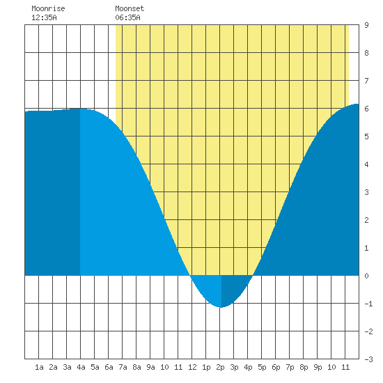Cape Mordvinof tide chart for Friday, May 24, 2024