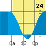 Cape Mordvinof tide chart for Friday, May 24, 2024