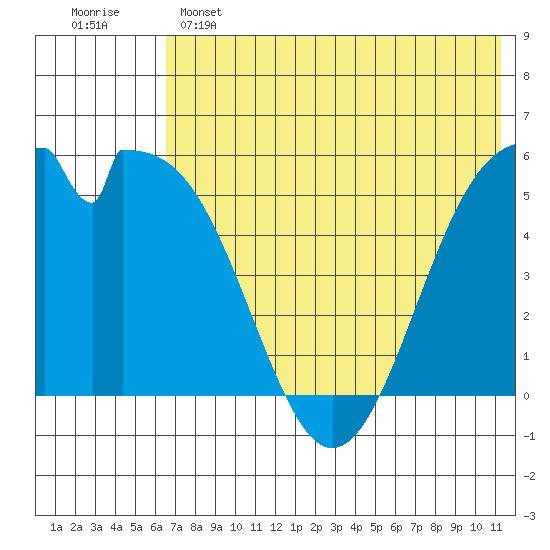 Cape Mordvinof tide chart for Saturday, May 25, 2024