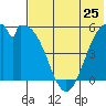 Cape Mordvinof tide chart for Saturday, May 25, 2024