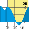 Cape Mordvinof tide chart for Sunday, May 26, 2024