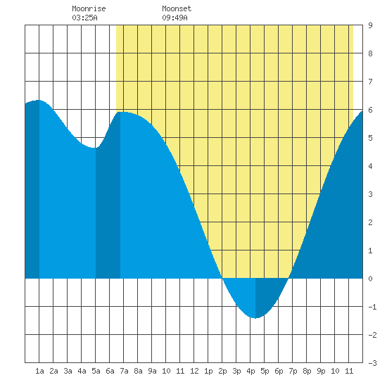 Cape Mordvinof tide chart for Monday, May 27, 2024