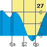 Cape Mordvinof tide chart for Monday, May 27, 2024