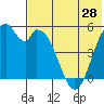 Cape Mordvinof tide chart for Tuesday, May 28, 2024