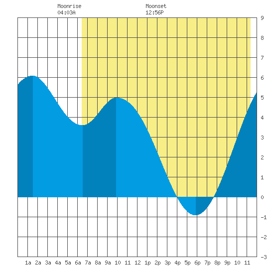 Cape Mordvinof tide chart for Wednesday, May 29, 2024