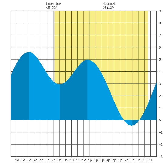Cape Mordvinof tide chart for Thursday, May 2, 2024