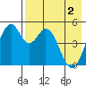 Cape Mordvinof tide chart for Thursday, May 2, 2024