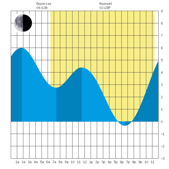Cape Mordvinof tide chart for Thursday, May 30, 2024
