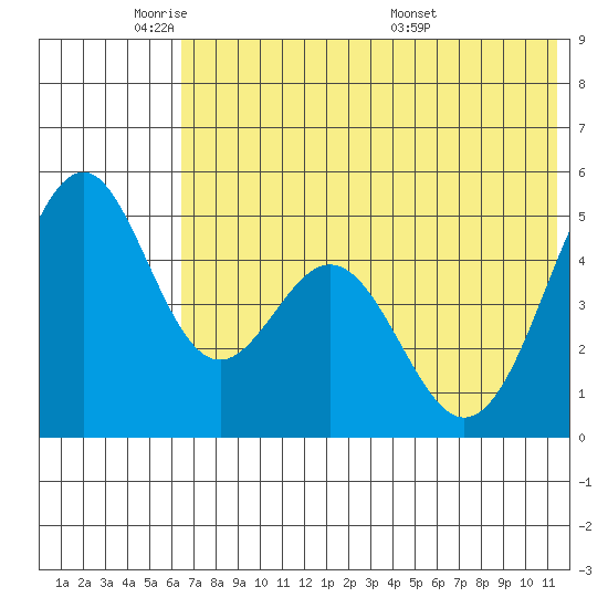 Cape Mordvinof tide chart for Friday, May 31, 2024