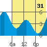 Cape Mordvinof tide chart for Friday, May 31, 2024