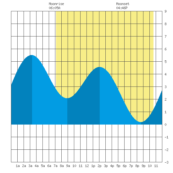 Cape Mordvinof tide chart for Friday, May 3, 2024