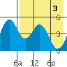 Cape Mordvinof tide chart for Friday, May 3, 2024