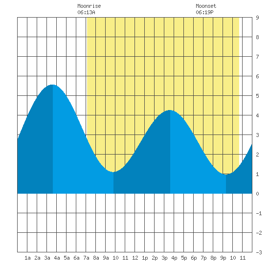 Cape Mordvinof tide chart for Saturday, May 4, 2024