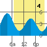 Cape Mordvinof tide chart for Saturday, May 4, 2024