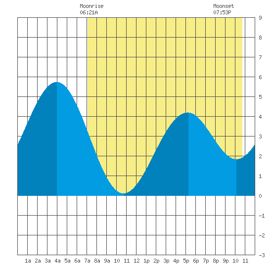 Cape Mordvinof tide chart for Sunday, May 5, 2024