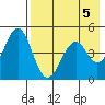 Cape Mordvinof tide chart for Sunday, May 5, 2024