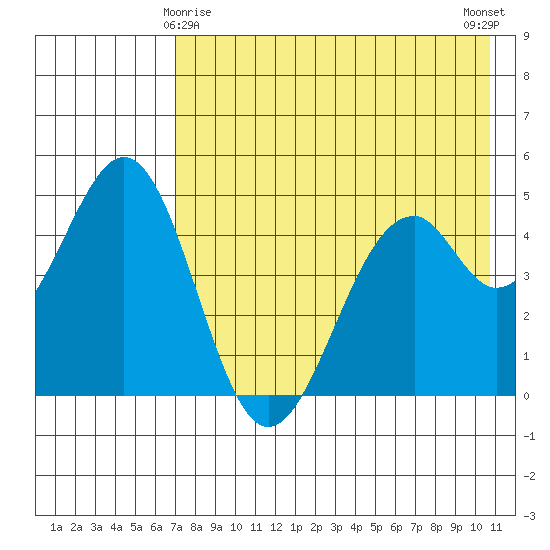 Cape Mordvinof tide chart for Monday, May 6, 2024