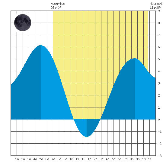 Cape Mordvinof tide chart for Tuesday, May 7, 2024