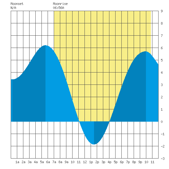 Cape Mordvinof tide chart for Wednesday, May 8, 2024