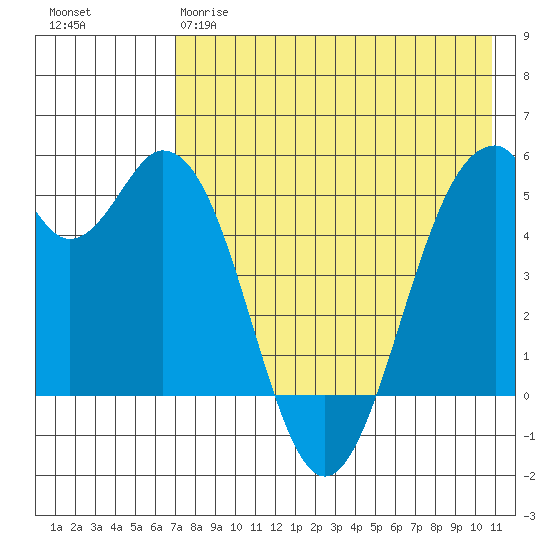 Cape Mordvinof tide chart for Thursday, May 9, 2024