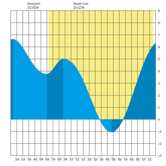 Cape Mordvinof tide chart for Monday, June 10, 2024