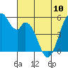Cape Mordvinof tide chart for Monday, June 10, 2024