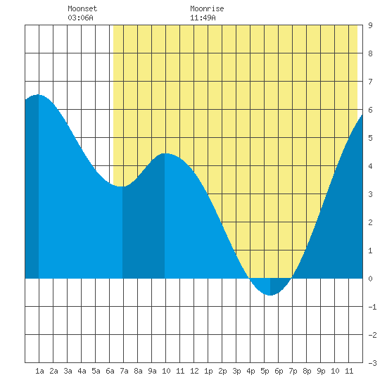Cape Mordvinof tide chart for Tuesday, June 11, 2024