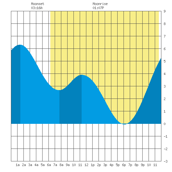 Cape Mordvinof tide chart for Wednesday, June 12, 2024